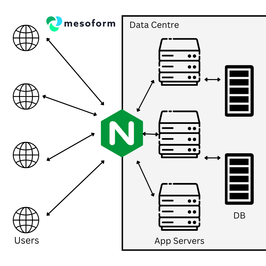 Nginx Case Study